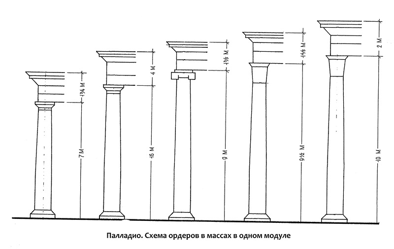 Схема построения архитектурных ордеров в массах в одной высоте. Джакомо Виньола