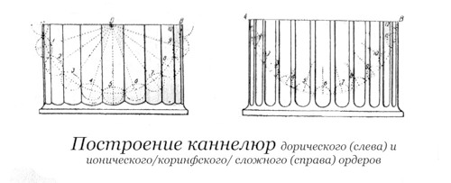Построение каннелюр дорического, ионического и коринфского архитектурных ордеров, чертеж