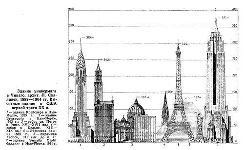 Инфографика, Высотные здания в США первой трети XX века