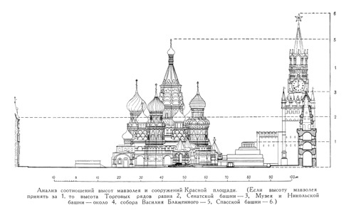 Соотношение высот главных объектов Красной площади, Красная площадь и мавзолей Ленина