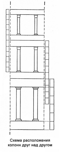 Схема расположения колонн ордера друг над другом
