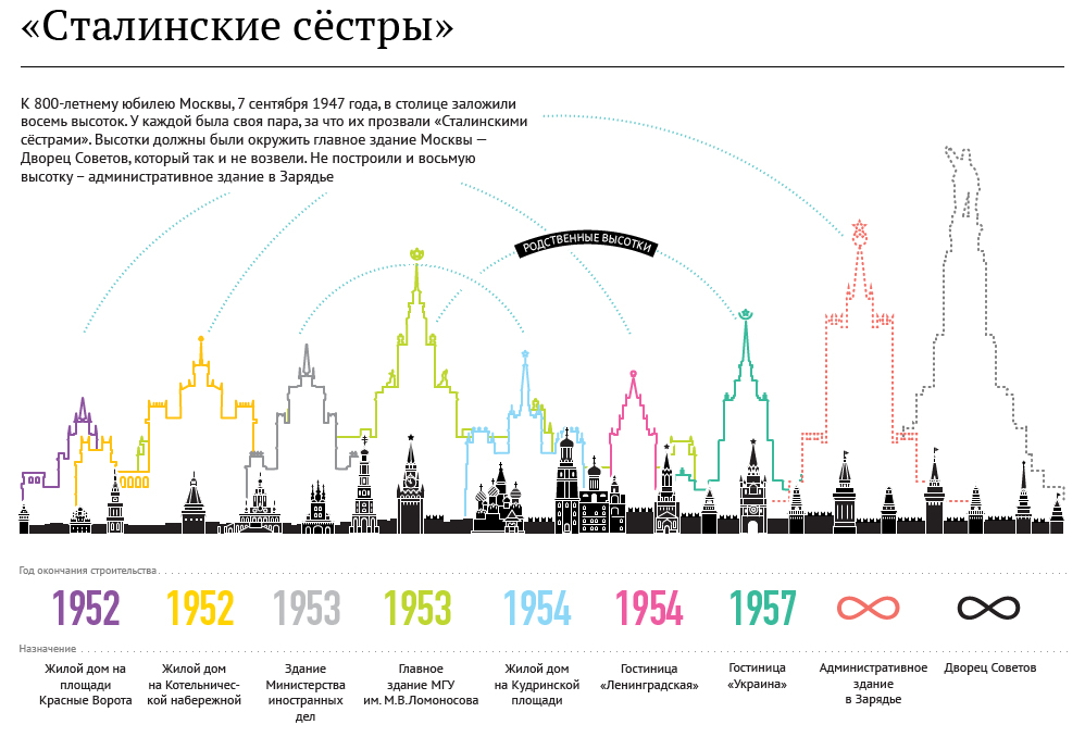 Высотки москвы карта